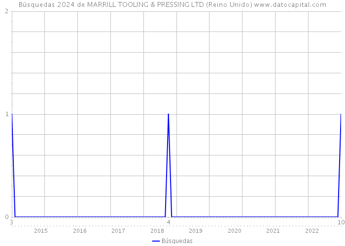 Búsquedas 2024 de MARRILL TOOLING & PRESSING LTD (Reino Unido) 