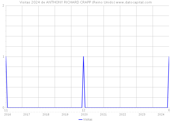 Visitas 2024 de ANTHONY RICHARD CRAPP (Reino Unido) 