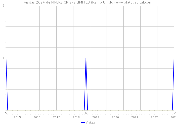 Visitas 2024 de PIPERS CRISPS LIMITED (Reino Unido) 