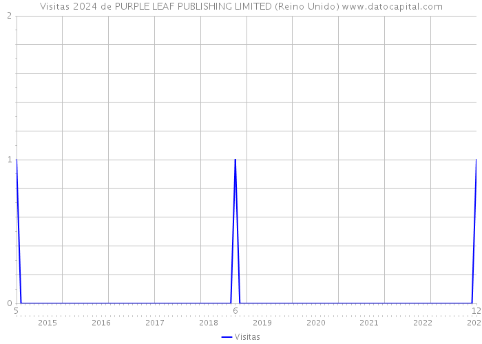 Visitas 2024 de PURPLE LEAF PUBLISHING LIMITED (Reino Unido) 