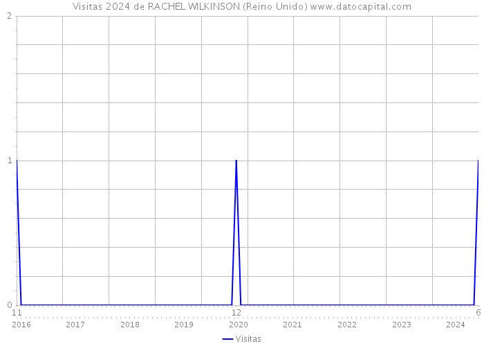 Visitas 2024 de RACHEL WILKINSON (Reino Unido) 