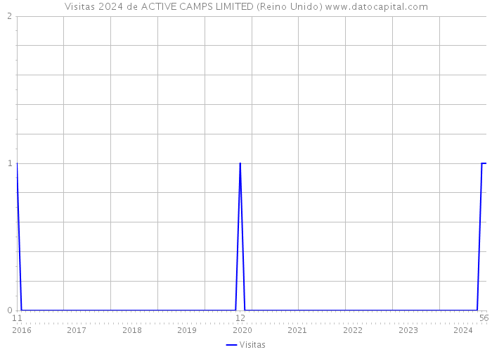 Visitas 2024 de ACTIVE CAMPS LIMITED (Reino Unido) 