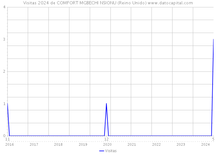 Visitas 2024 de COMFORT MGBECHI NSIONU (Reino Unido) 