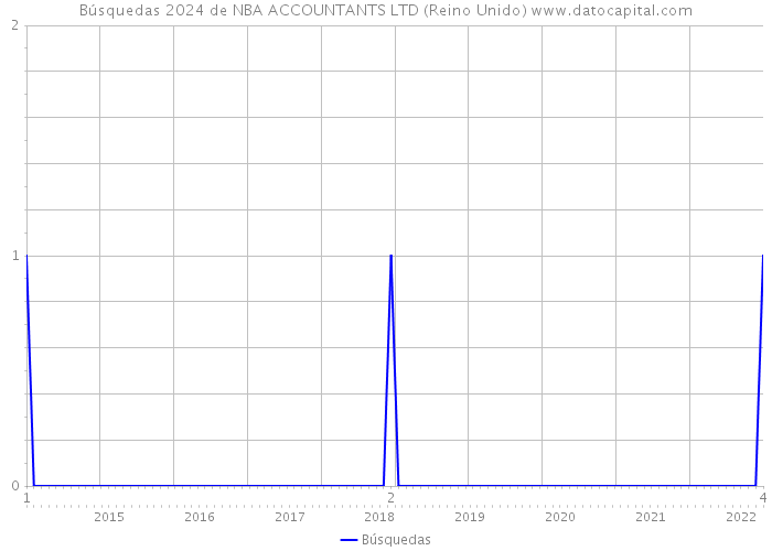 Búsquedas 2024 de NBA ACCOUNTANTS LTD (Reino Unido) 