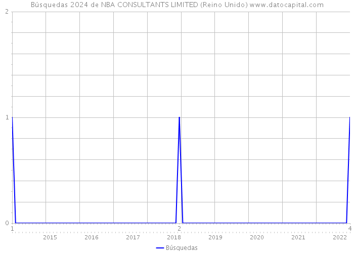 Búsquedas 2024 de NBA CONSULTANTS LIMITED (Reino Unido) 