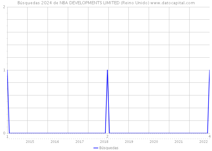 Búsquedas 2024 de NBA DEVELOPMENTS LIMITED (Reino Unido) 
