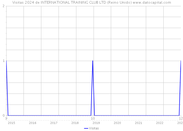 Visitas 2024 de INTERNATIONAL TRAINING CLUB LTD (Reino Unido) 