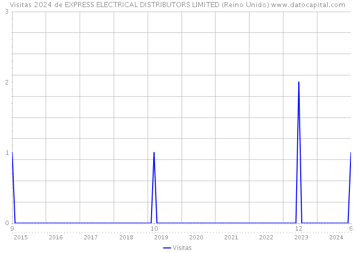Visitas 2024 de EXPRESS ELECTRICAL DISTRIBUTORS LIMITED (Reino Unido) 