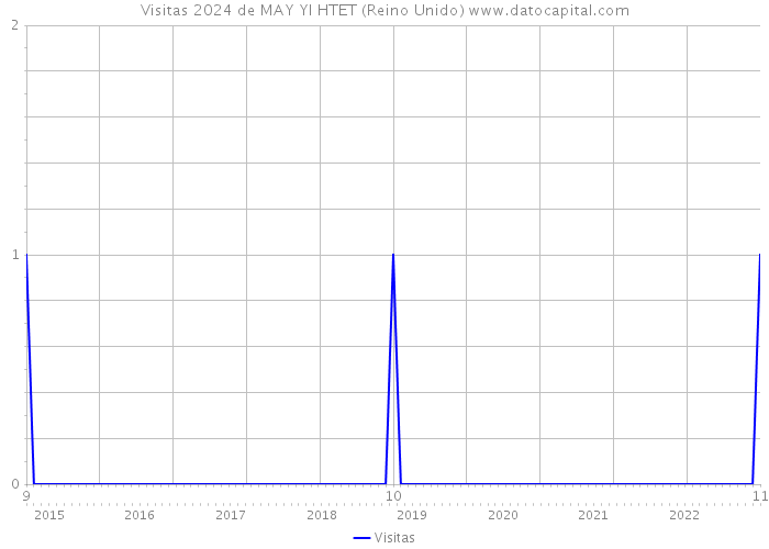 Visitas 2024 de MAY YI HTET (Reino Unido) 