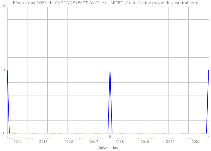 Búsquedas 2024 de CASCADE (EAST ANGLIA) LIMITED (Reino Unido) 
