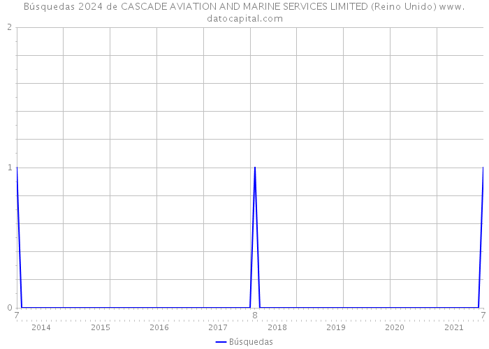 Búsquedas 2024 de CASCADE AVIATION AND MARINE SERVICES LIMITED (Reino Unido) 