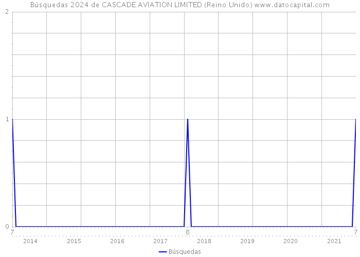Búsquedas 2024 de CASCADE AVIATION LIMITED (Reino Unido) 
