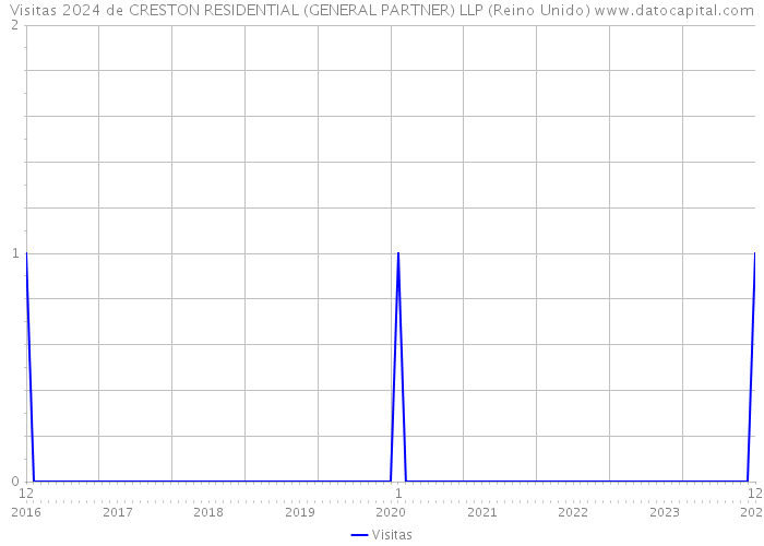 Visitas 2024 de CRESTON RESIDENTIAL (GENERAL PARTNER) LLP (Reino Unido) 