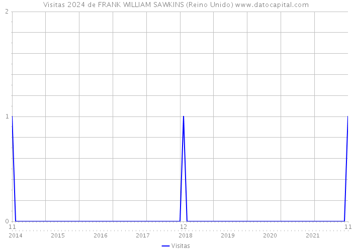 Visitas 2024 de FRANK WILLIAM SAWKINS (Reino Unido) 