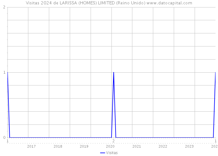 Visitas 2024 de LARISSA (HOMES) LIMITED (Reino Unido) 