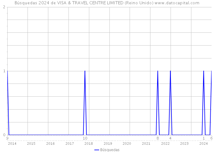 Búsquedas 2024 de VISA & TRAVEL CENTRE LIMITED (Reino Unido) 