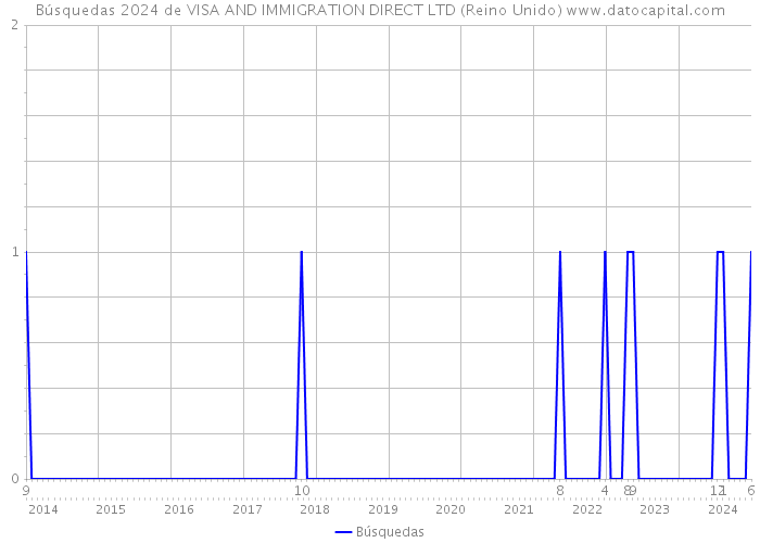 Búsquedas 2024 de VISA AND IMMIGRATION DIRECT LTD (Reino Unido) 