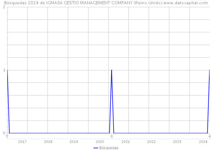 Búsquedas 2024 de IGMASA GESTIO MANAGEMENT COMPANY (Reino Unido) 