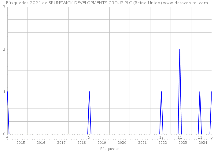 Búsquedas 2024 de BRUNSWICK DEVELOPMENTS GROUP PLC (Reino Unido) 