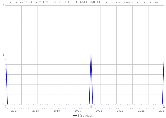 Búsquedas 2024 de MUIRFIELD EXECUTIVE TRAVEL LIMITED (Reino Unido) 