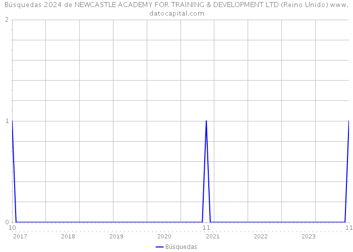 Búsquedas 2024 de NEWCASTLE ACADEMY FOR TRAINING & DEVELOPMENT LTD (Reino Unido) 