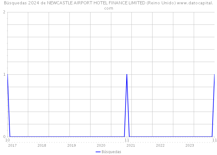 Búsquedas 2024 de NEWCASTLE AIRPORT HOTEL FINANCE LIMITED (Reino Unido) 