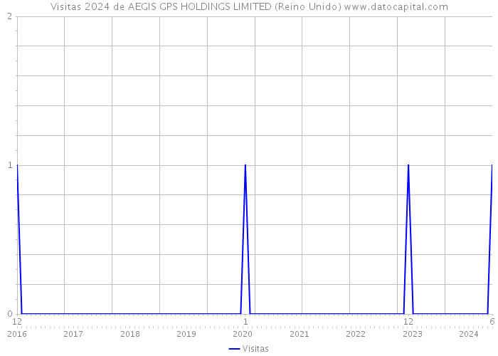 Visitas 2024 de AEGIS GPS HOLDINGS LIMITED (Reino Unido) 