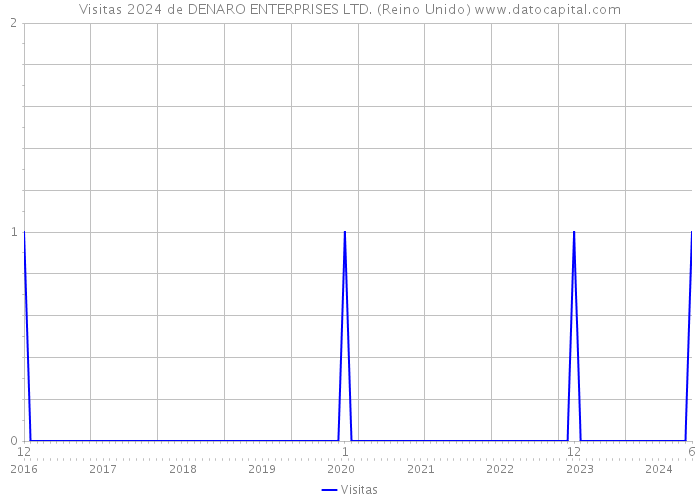 Visitas 2024 de DENARO ENTERPRISES LTD. (Reino Unido) 