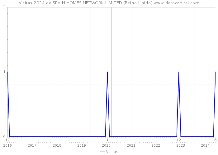 Visitas 2024 de SPAIN HOMES NETWORK LIMITED (Reino Unido) 