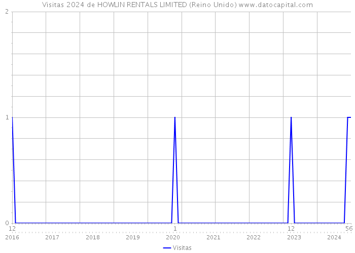 Visitas 2024 de HOWLIN RENTALS LIMITED (Reino Unido) 