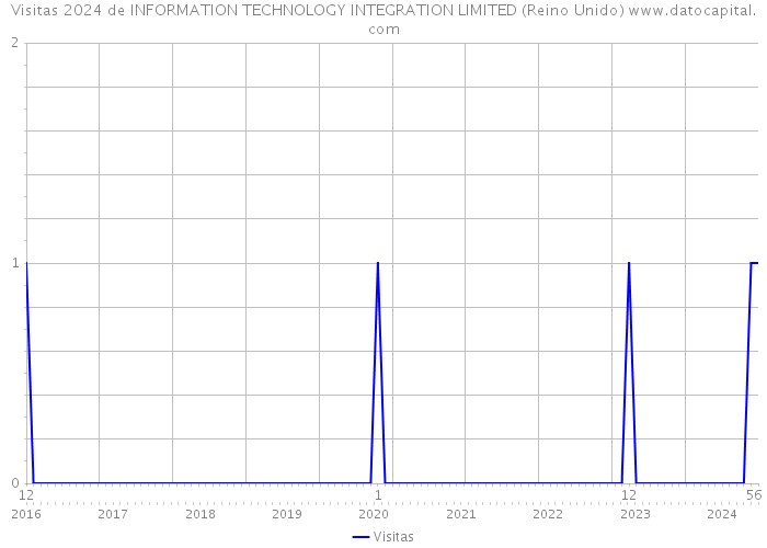 Visitas 2024 de INFORMATION TECHNOLOGY INTEGRATION LIMITED (Reino Unido) 