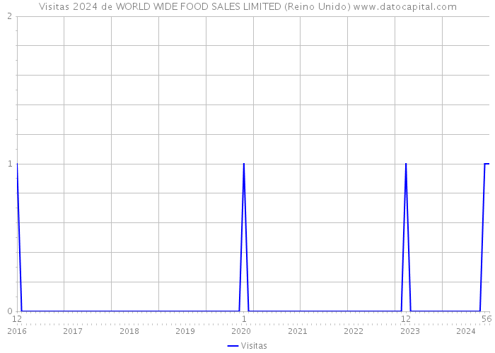 Visitas 2024 de WORLD WIDE FOOD SALES LIMITED (Reino Unido) 