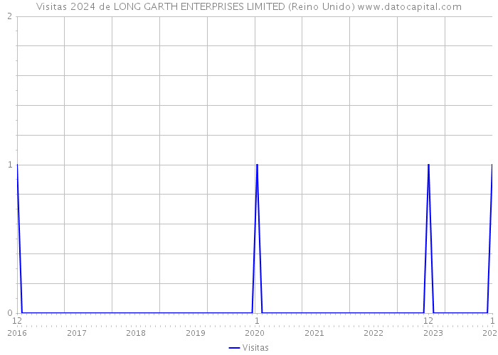 Visitas 2024 de LONG GARTH ENTERPRISES LIMITED (Reino Unido) 