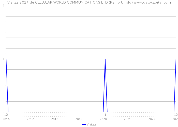 Visitas 2024 de CELLULAR WORLD COMMUNICATIONS LTD (Reino Unido) 
