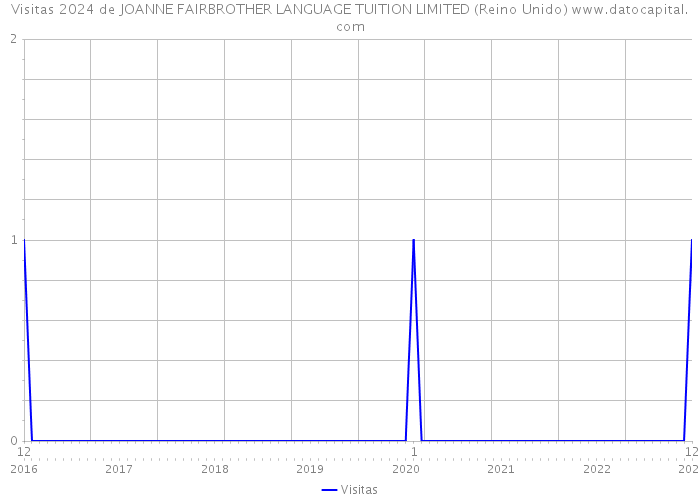 Visitas 2024 de JOANNE FAIRBROTHER LANGUAGE TUITION LIMITED (Reino Unido) 