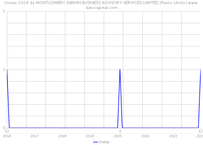 Visitas 2024 de MONTGOMERY SWANN BUSINESS ADVISORY SERVICES LIMITED (Reino Unido) 