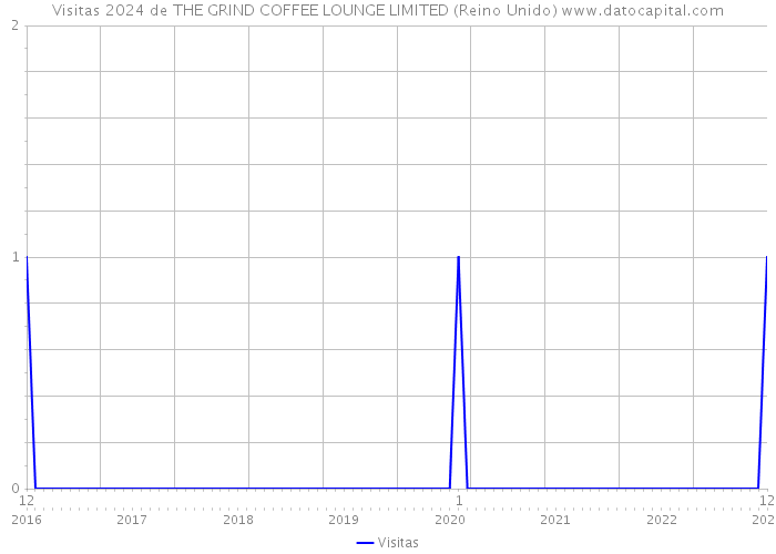 Visitas 2024 de THE GRIND COFFEE LOUNGE LIMITED (Reino Unido) 