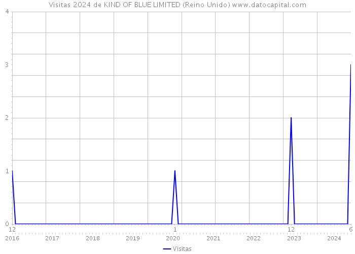 Visitas 2024 de KIND OF BLUE LIMITED (Reino Unido) 