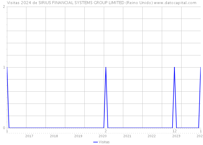 Visitas 2024 de SIRIUS FINANCIAL SYSTEMS GROUP LIMITED (Reino Unido) 