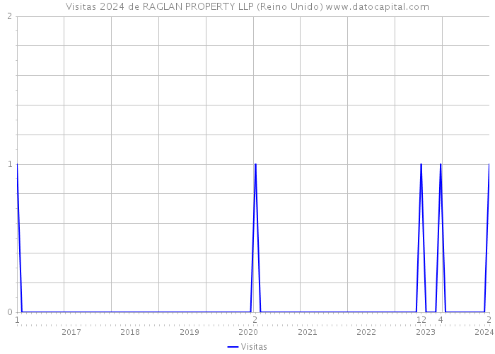 Visitas 2024 de RAGLAN PROPERTY LLP (Reino Unido) 