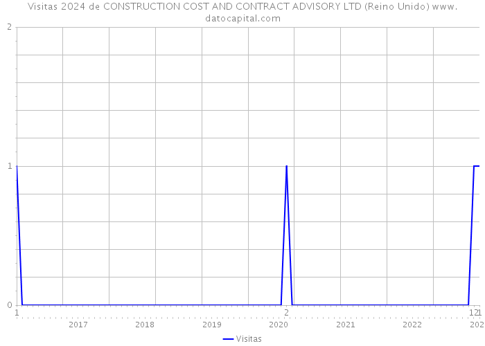 Visitas 2024 de CONSTRUCTION COST AND CONTRACT ADVISORY LTD (Reino Unido) 