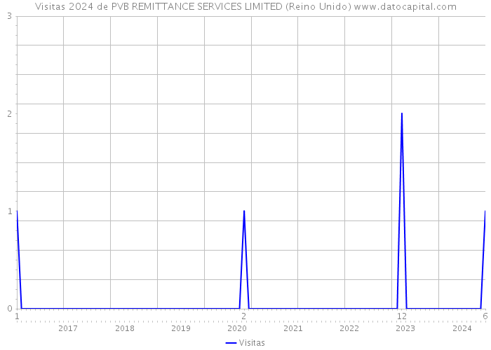 Visitas 2024 de PVB REMITTANCE SERVICES LIMITED (Reino Unido) 