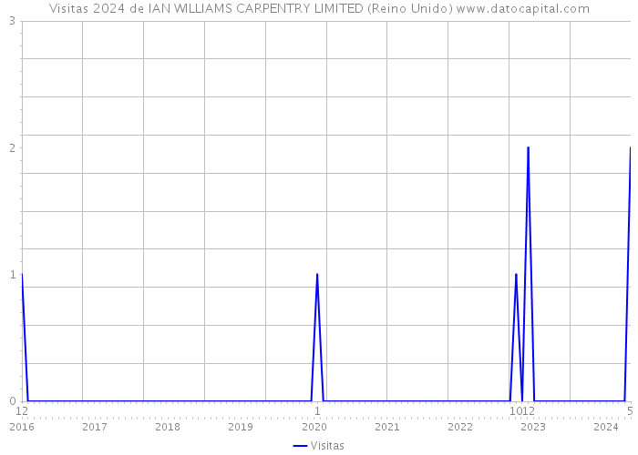 Visitas 2024 de IAN WILLIAMS CARPENTRY LIMITED (Reino Unido) 