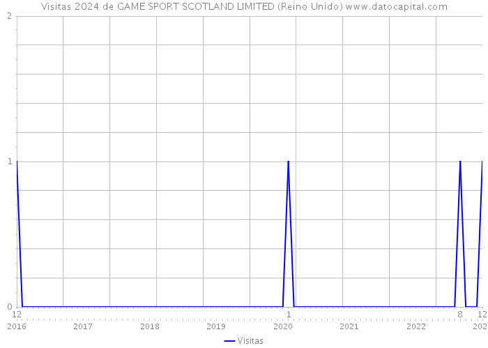 Visitas 2024 de GAME SPORT SCOTLAND LIMITED (Reino Unido) 