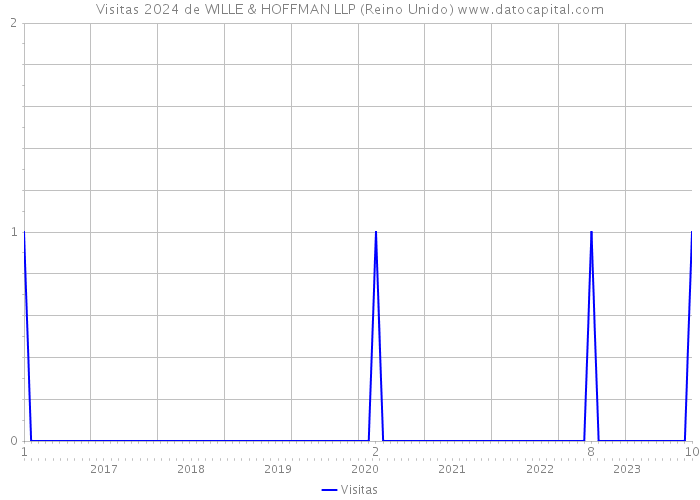 Visitas 2024 de WILLE & HOFFMAN LLP (Reino Unido) 