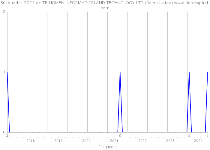 Búsquedas 2024 de TRINOMEN INFORMATION AND TECHNOLOGY LTD (Reino Unido) 