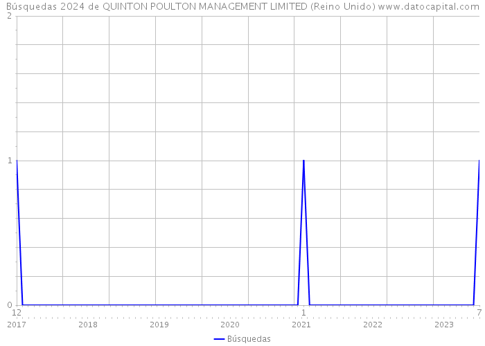 Búsquedas 2024 de QUINTON POULTON MANAGEMENT LIMITED (Reino Unido) 