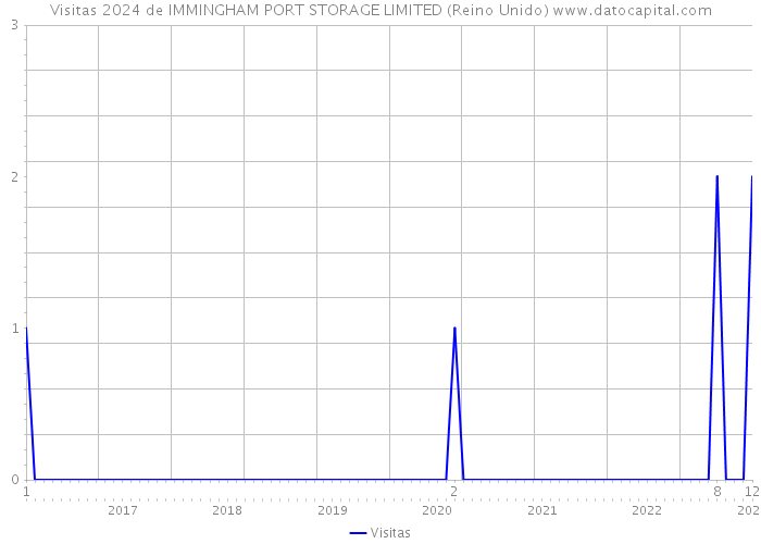 Visitas 2024 de IMMINGHAM PORT STORAGE LIMITED (Reino Unido) 