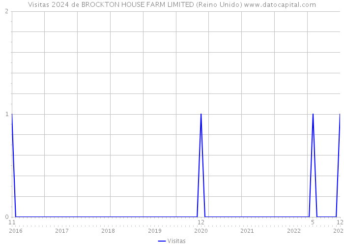 Visitas 2024 de BROCKTON HOUSE FARM LIMITED (Reino Unido) 