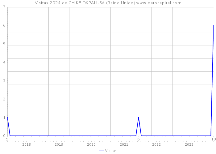 Visitas 2024 de CHIKE OKPALUBA (Reino Unido) 